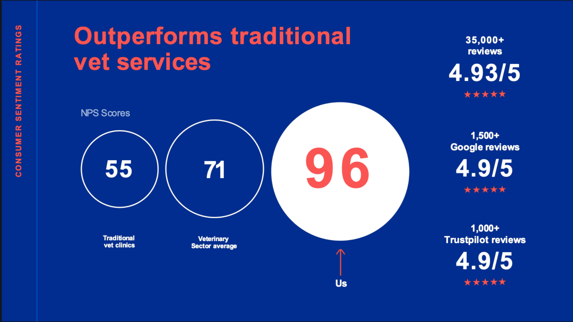 Outperforms traditional vet services slide